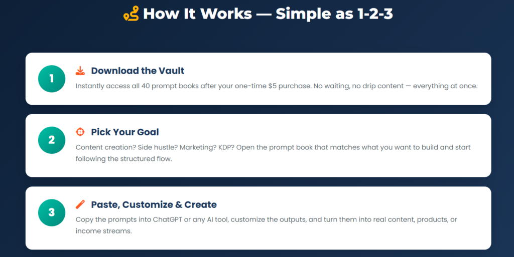 Step-by-Step process for using AI prompt books to create content and digital products