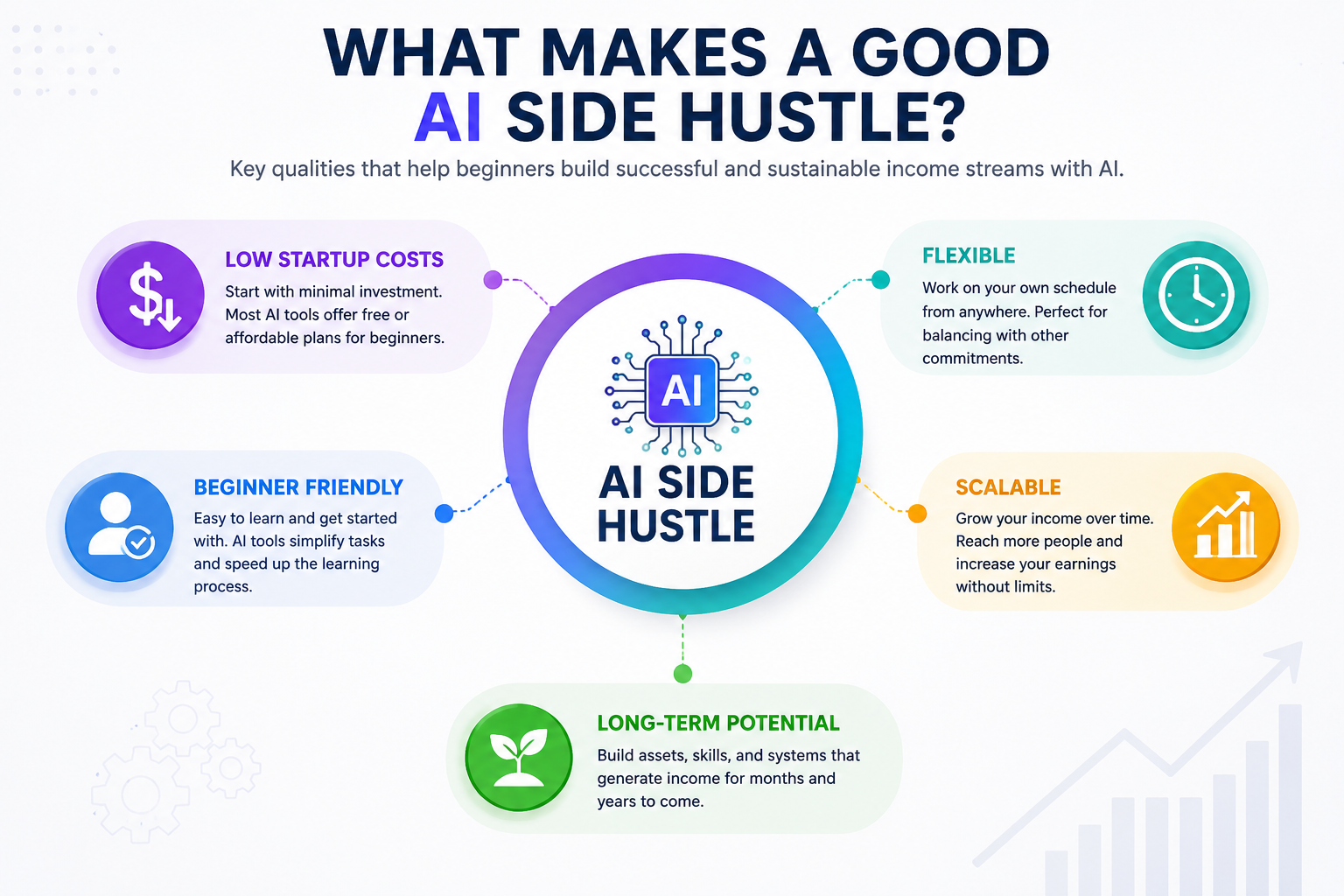Key characteristics of a successful AI side hustle including low startup costs, flexibility, scalability, and long-term growth potential