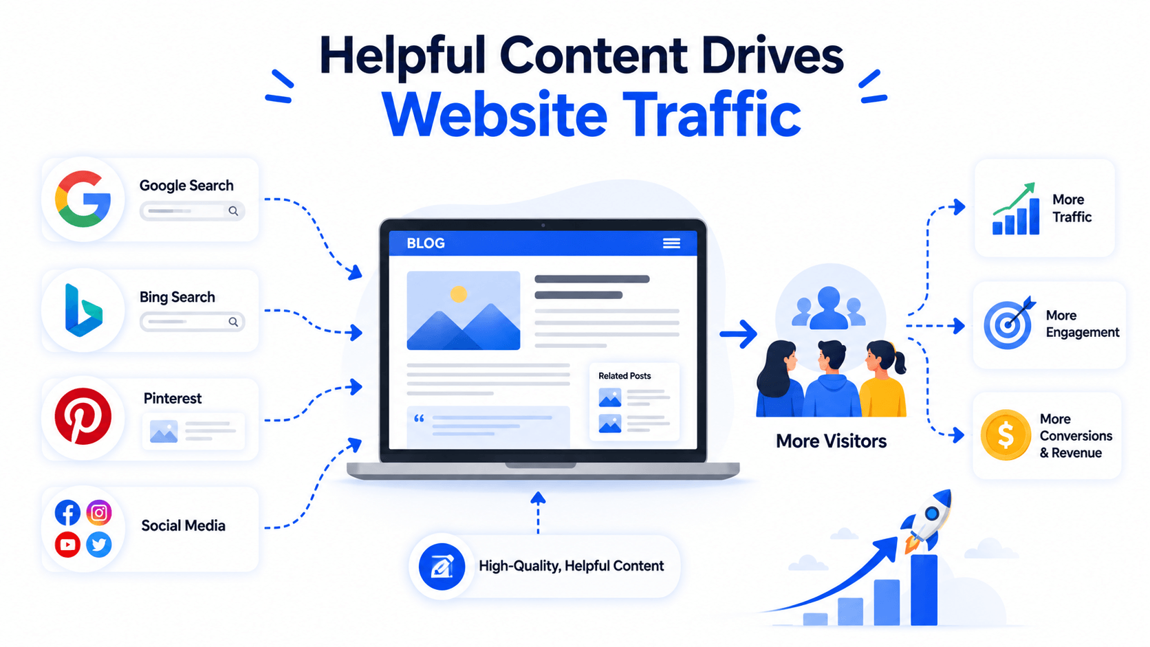 Infographic showing how helpful content drives website traffic from Google, Bing, Pinterest, and social media.