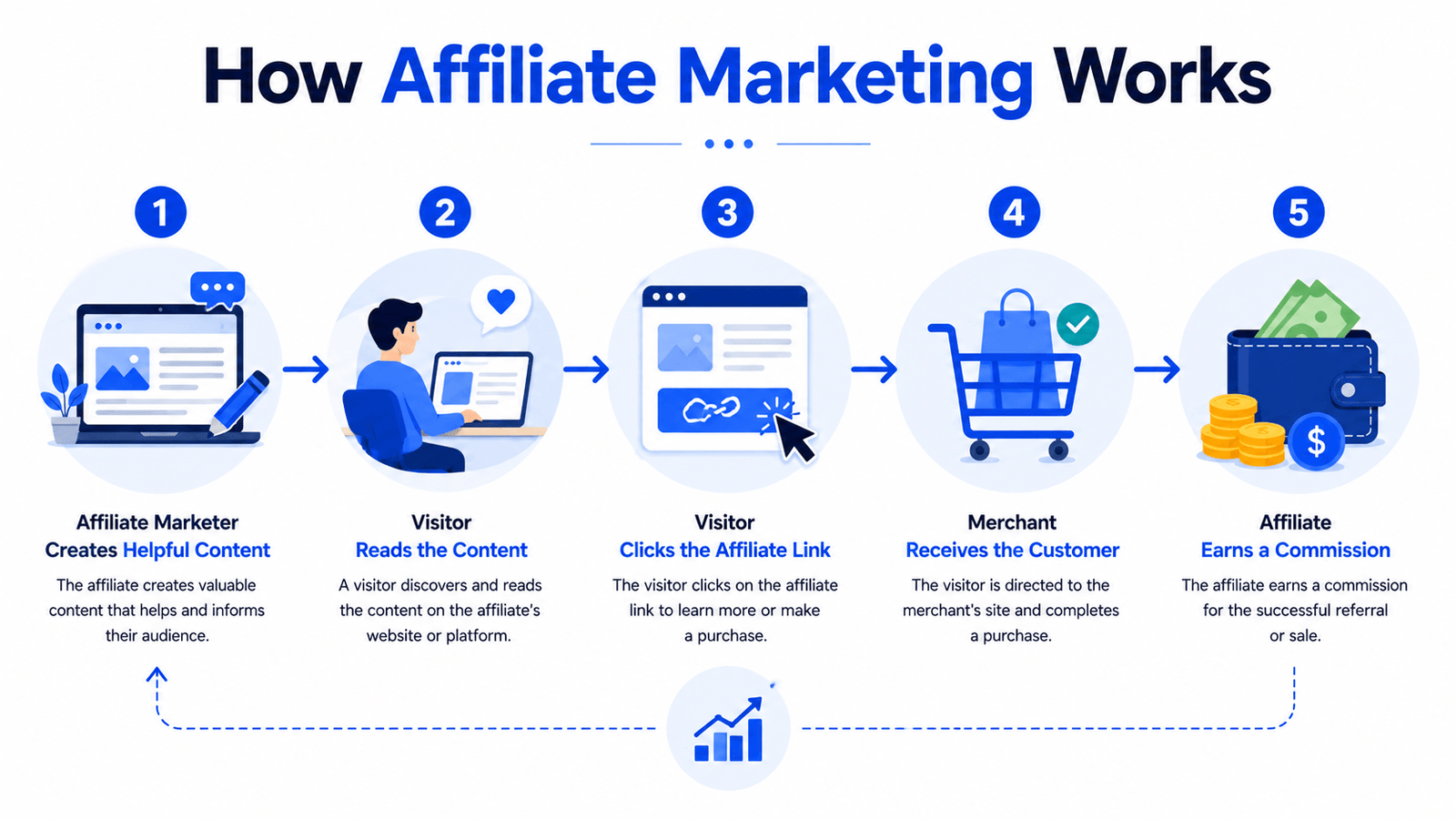 Infographic explaining how affiliate marketing works, showing the process from creating helpful content to earning a commission through affiliate links.
